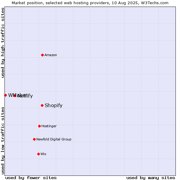 Market position of Shopify vs. Netlify vs. WMaker