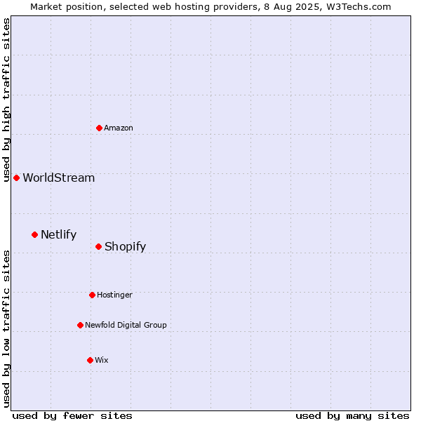 Market position of Shopify vs. Netlify vs. WorldStream