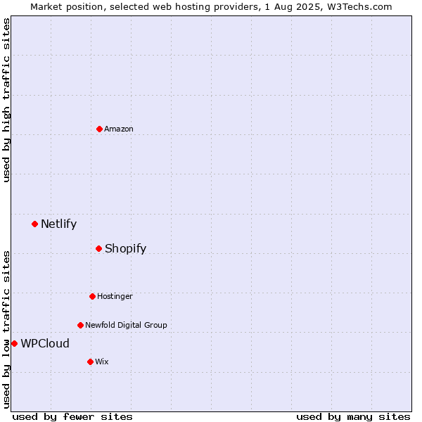 Market position of Shopify vs. Netlify vs. WPCloud