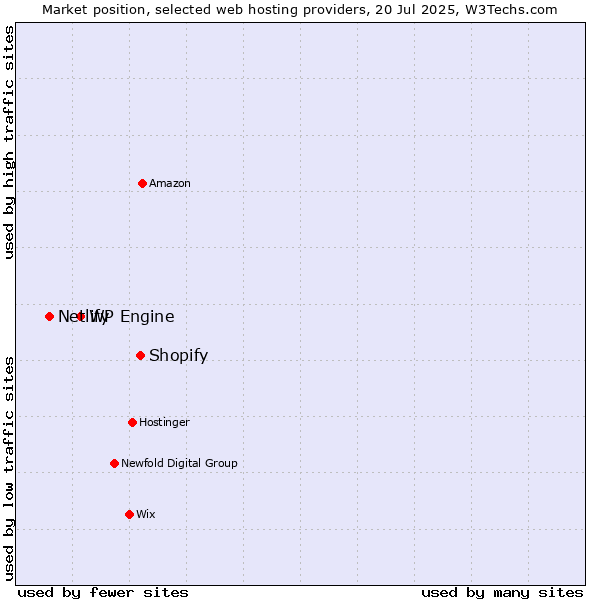 Market position of Shopify vs. WP Engine vs. Netlify