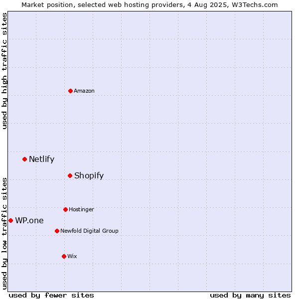 Market position of Shopify vs. Netlify vs. WP.one
