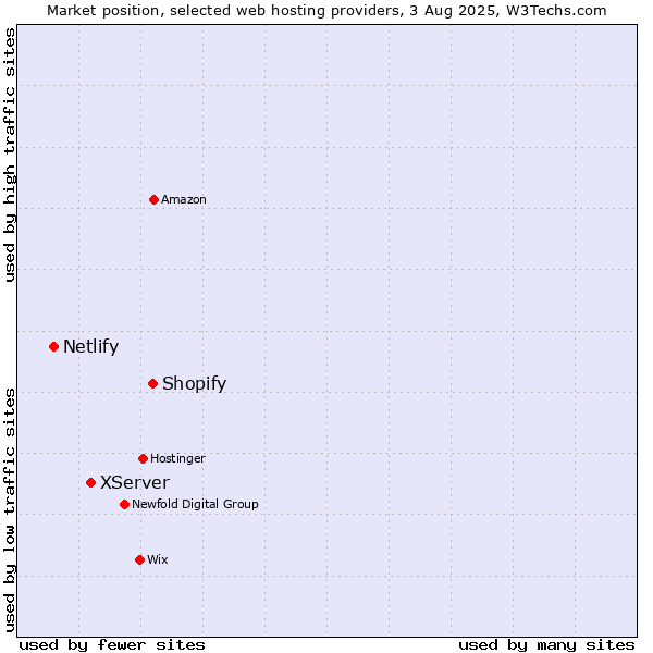 Market position of Shopify vs. XServer vs. Netlify