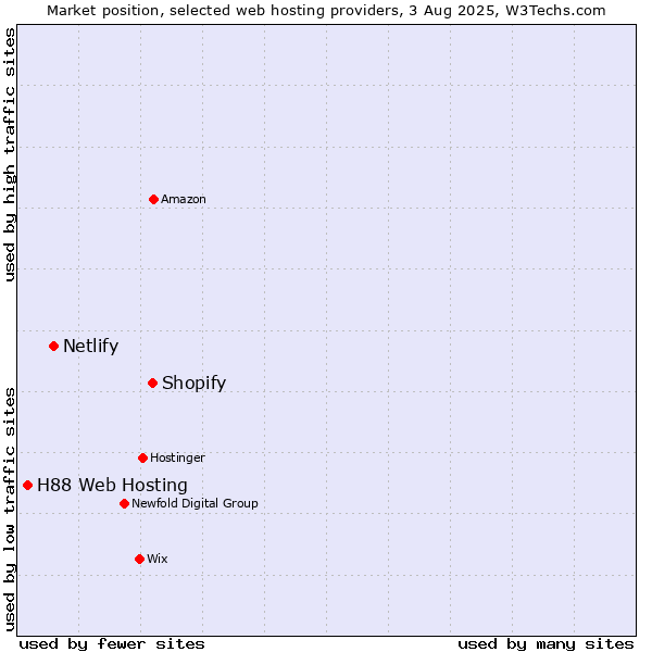 Market position of Shopify vs. Netlify vs. H88 Web Hosting