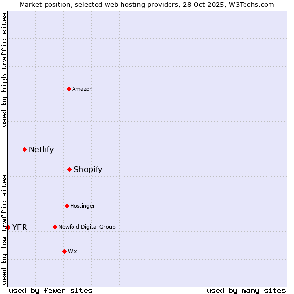 Market position of Shopify vs. Netlify vs. YER
