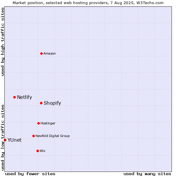 Market position of Shopify vs. Netlify vs. YUnet