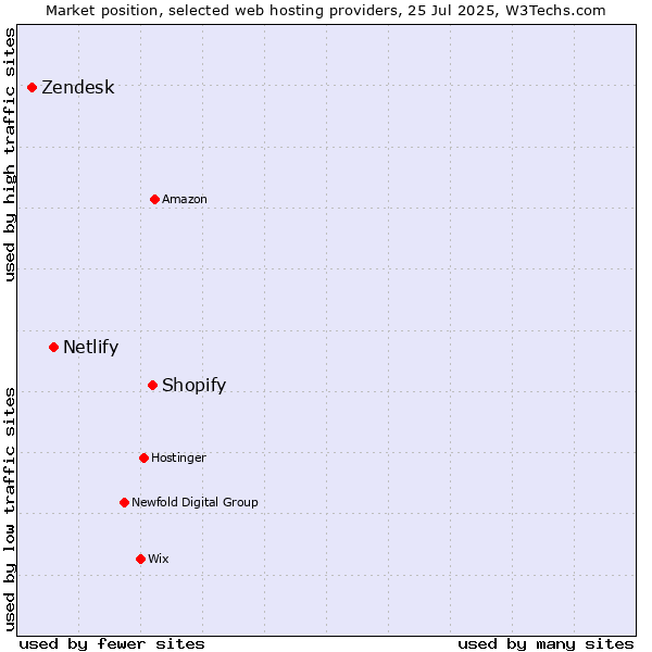 Market position of Shopify vs. Netlify vs. Zendesk