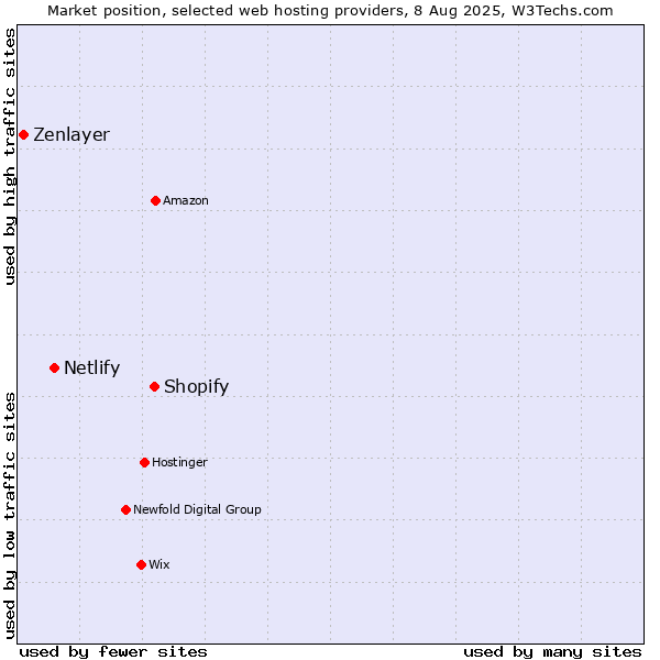 Market position of Shopify vs. Netlify vs. Zenlayer