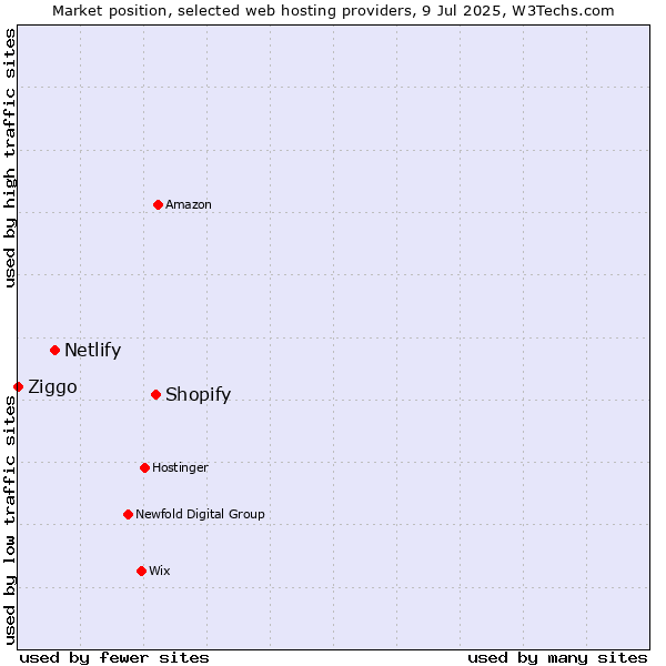 Market position of Shopify vs. Netlify vs. Ziggo