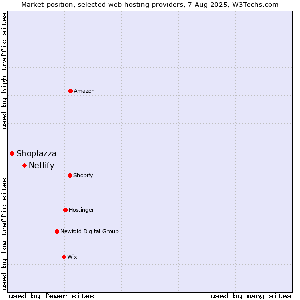 Market position of Netlify vs. Shoplazza