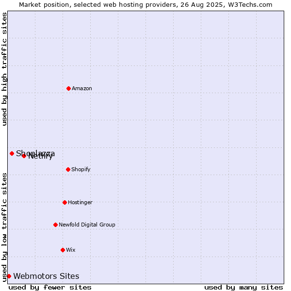 Market position of Netlify vs. Shoplazza vs. Webmotors Sites