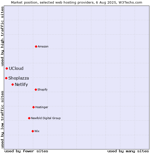 Market position of Netlify vs. UCloud vs. Shoplazza