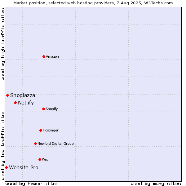 Market position of Netlify vs. Shoplazza vs. Website Pro