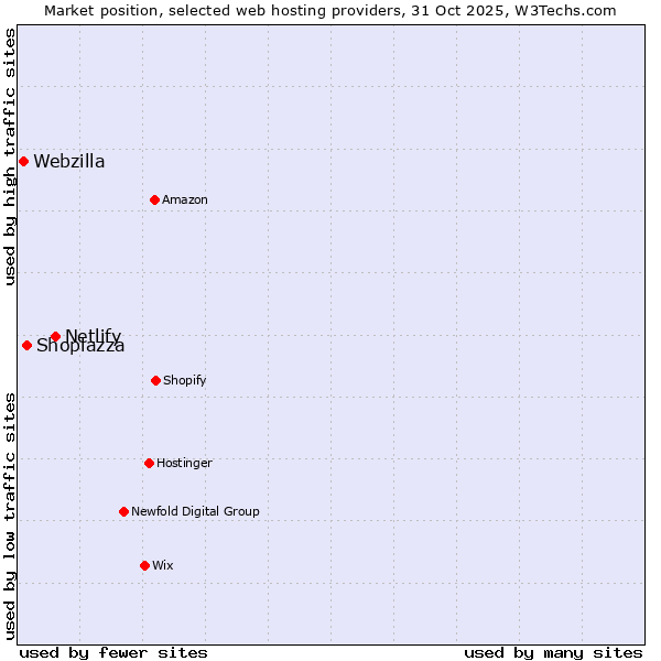 Market position of Netlify vs. Shoplazza vs. Webzilla