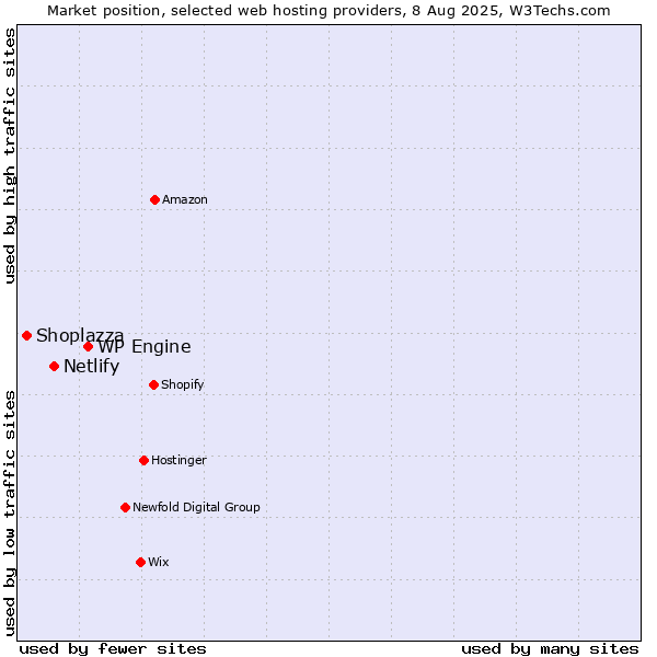 Market position of WP Engine vs. Netlify vs. Shoplazza