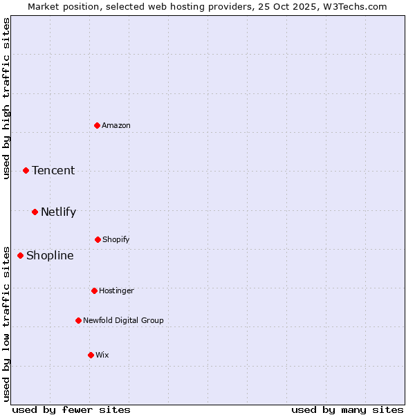 Market position of Netlify vs. Tencent vs. Shopline