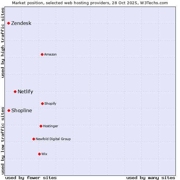 Market position of Netlify vs. Shopline vs. Zendesk