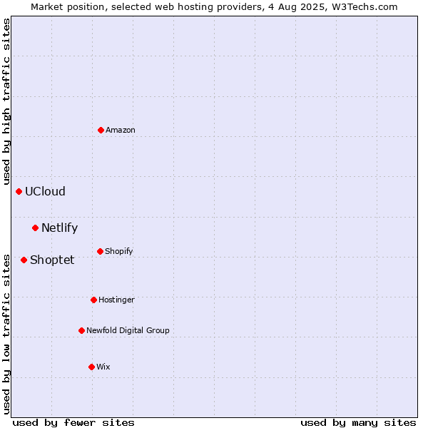 Market position of Netlify vs. Shoptet vs. UCloud