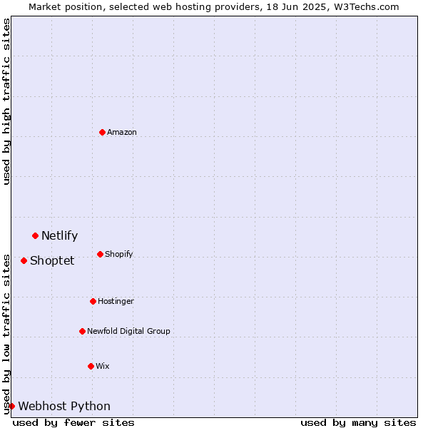 Market position of Netlify vs. Shoptet vs. Webhost Python