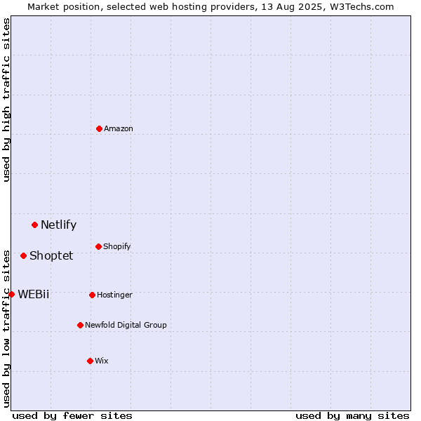 Market position of Netlify vs. Shoptet vs. WEBii