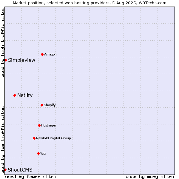 Market position of Netlify vs. Simpleview vs. ShoutCMS