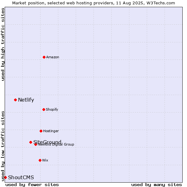 Market position of SiteGround vs. Netlify vs. ShoutCMS