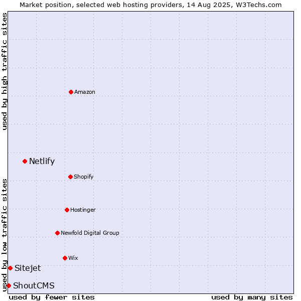Market position of Netlify vs. Sitejet vs. ShoutCMS