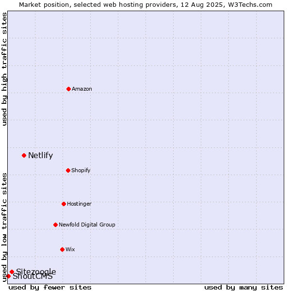 Market position of Netlify vs. Sitezoogle vs. ShoutCMS