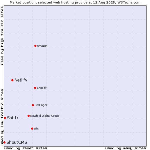 Market position of Netlify vs. Softtr vs. ShoutCMS