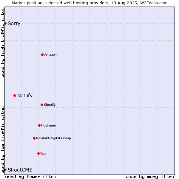 Market position of Netlify vs. Sorry vs. ShoutCMS