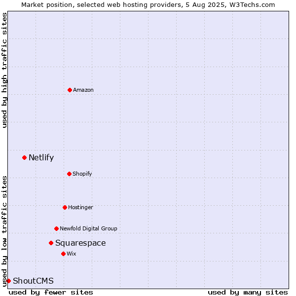 Market position of Squarespace vs. Netlify vs. ShoutCMS