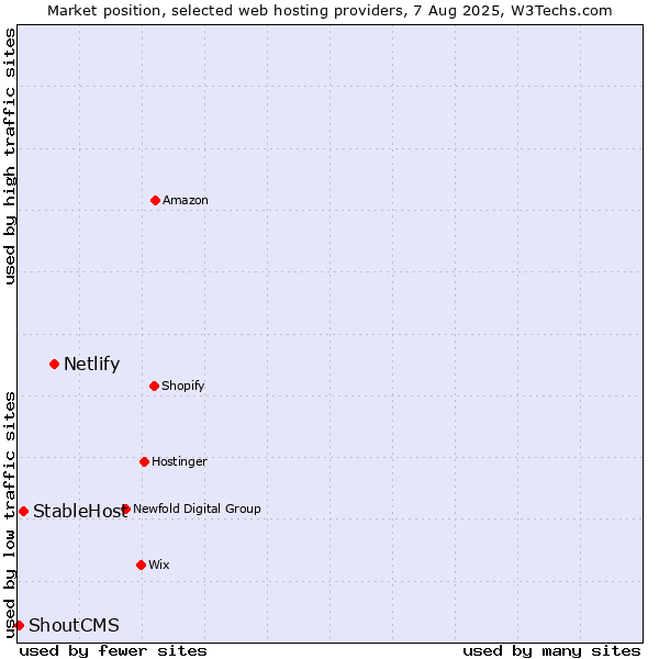 Market position of Netlify vs. StableHost vs. ShoutCMS