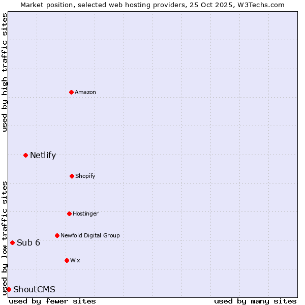 Market position of Netlify vs. Sub 6 vs. ShoutCMS