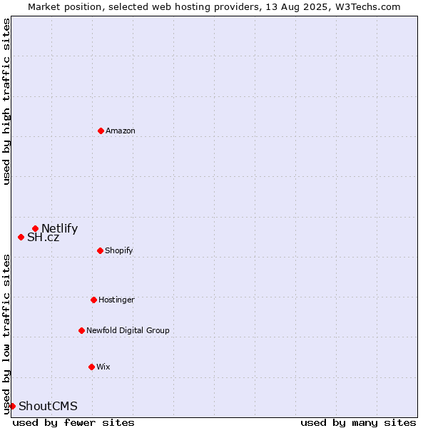Market position of Netlify vs. SH.cz vs. ShoutCMS