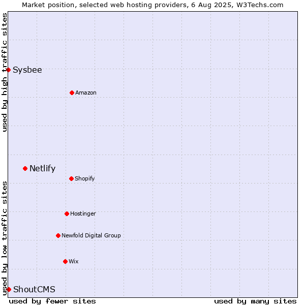 Market position of Netlify vs. ShoutCMS vs. Sysbee