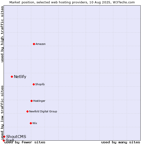 Market position of Netlify vs. ShoutCMS vs. Tcell