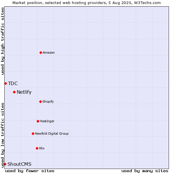 Market position of Netlify vs. TDC vs. ShoutCMS