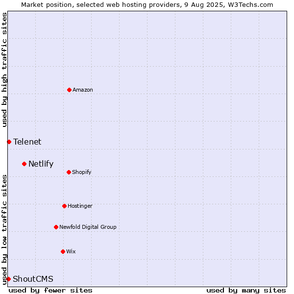 Market position of Netlify vs. Telenet vs. ShoutCMS