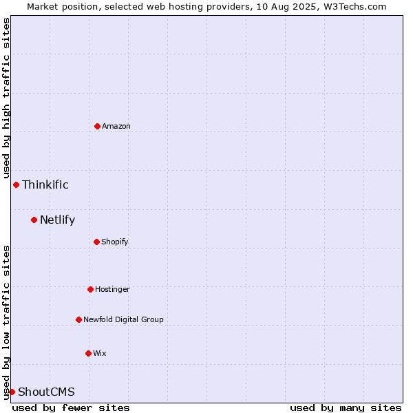 Market position of Netlify vs. Thinkific vs. ShoutCMS