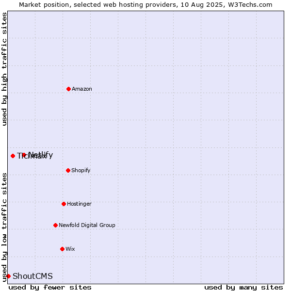 Market position of Netlify vs. Ticimax vs. ShoutCMS