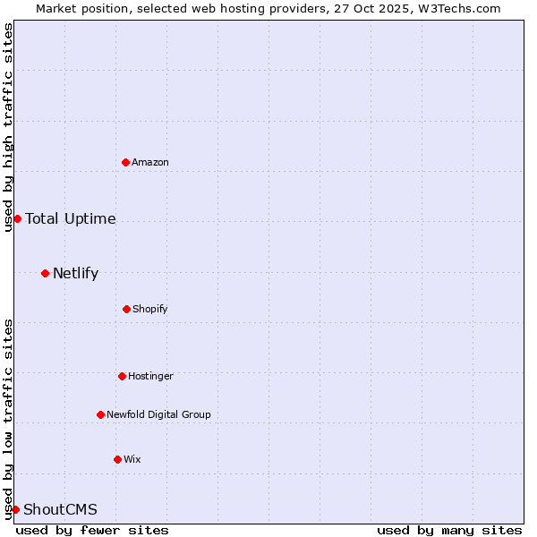Market position of Netlify vs. Total Uptime vs. ShoutCMS