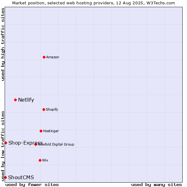 Market position of Netlify vs. Shop-Express vs. ShoutCMS