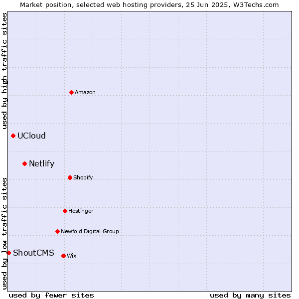 Market position of Netlify vs. UCloud vs. ShoutCMS
