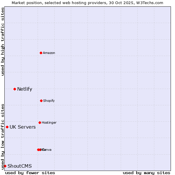 Market position of Netlify vs. UK Servers vs. ShoutCMS