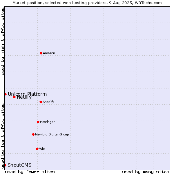 Market position of Netlify vs. Unicorn Platform vs. ShoutCMS