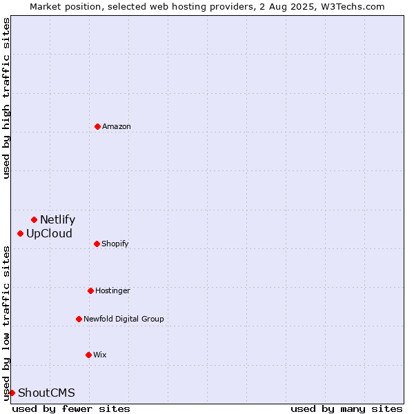 Market position of Netlify vs. UpCloud vs. ShoutCMS