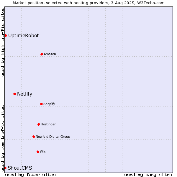 Market position of Netlify vs. UptimeRobot vs. ShoutCMS