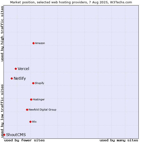 Market position of Vercel vs. Netlify vs. ShoutCMS