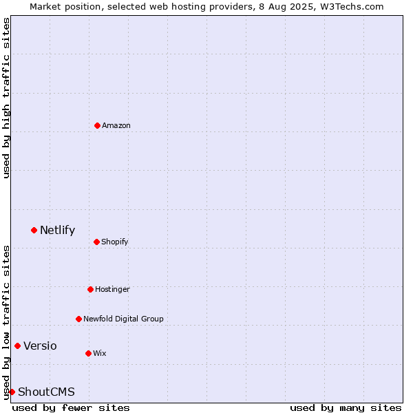 Market position of Netlify vs. Versio vs. ShoutCMS