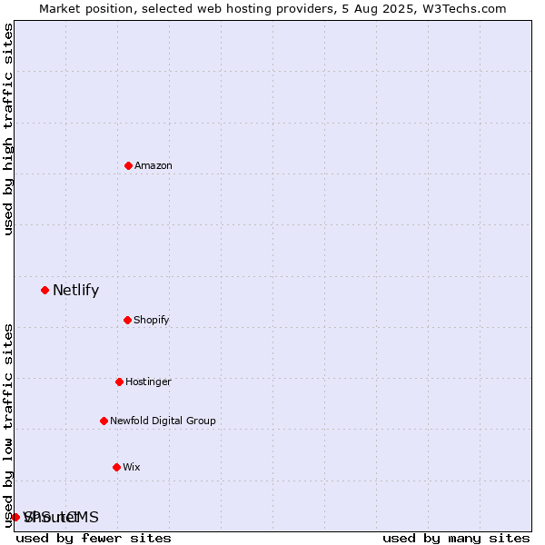 Market position of Netlify vs. ShoutCMS vs. VPS.net