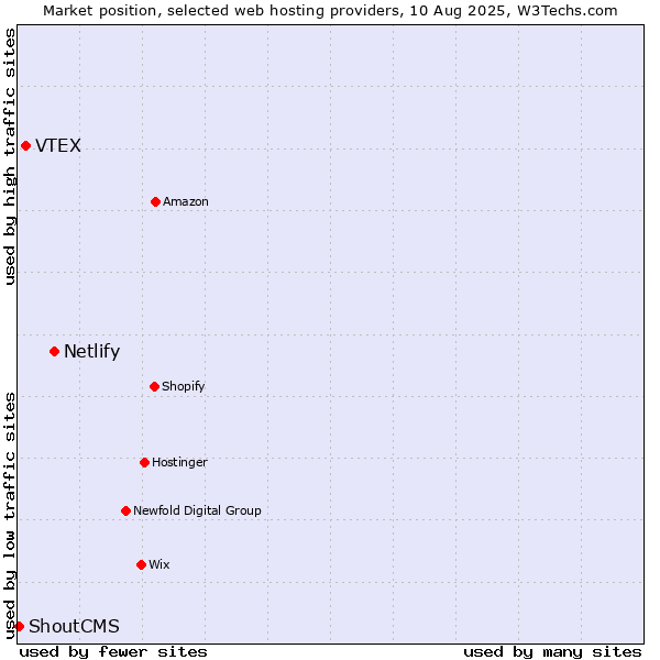 Market position of Netlify vs. VTEX vs. ShoutCMS